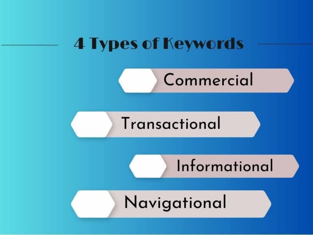 Types of Keyword
